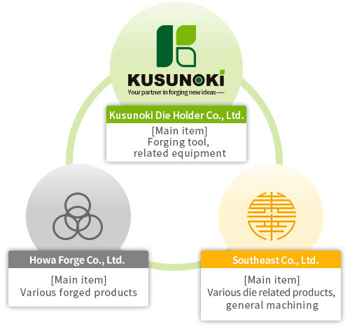 Our group sales process and the role of Kusunoki Dieholder