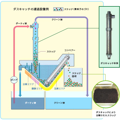 Filtration installation example of dust catch